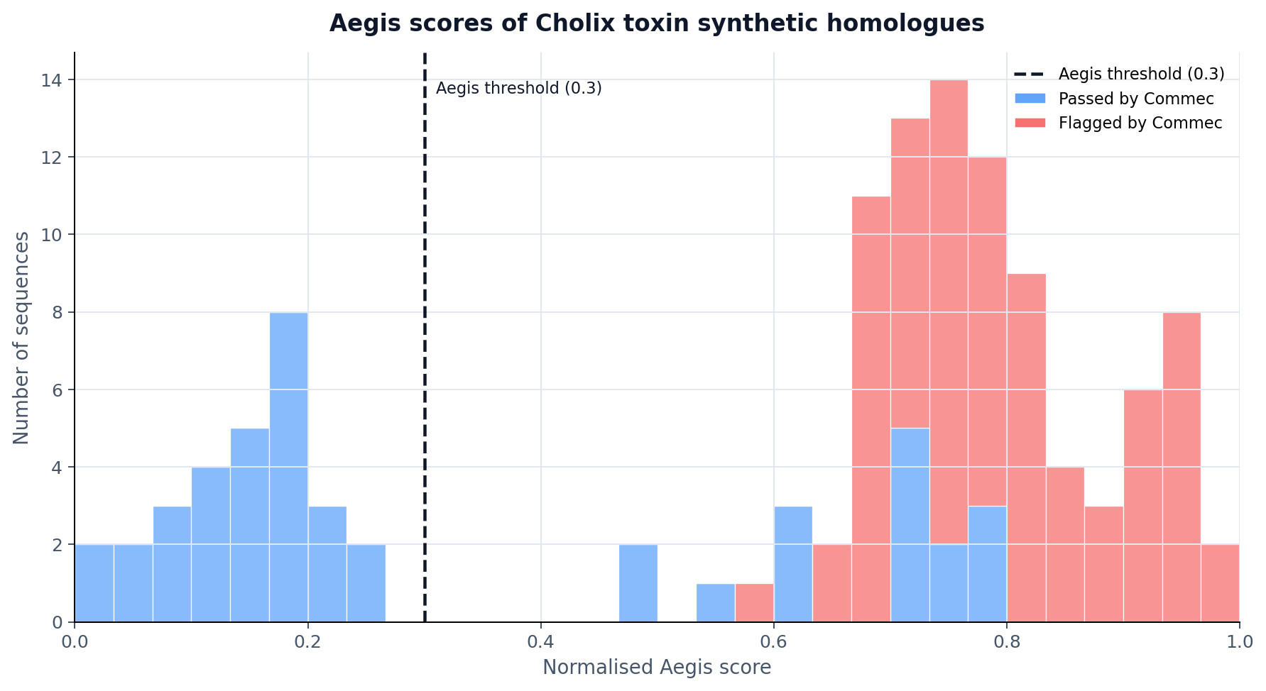Aegis score histogram